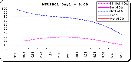 (図)Day1-ピーク300Wで12周した場合のシミュレーション