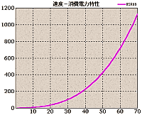 (図)WSR99における速度-消費電力曲線(クリックで拡大)