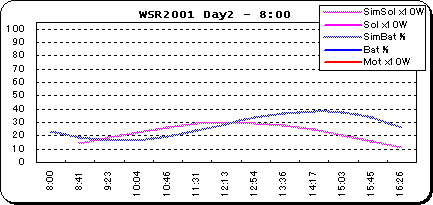 (図)Day2-ピーク300Wで12周した場合のシミュレーション