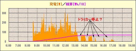 (図)Day1-(泣きたくなるような)発電グラフ