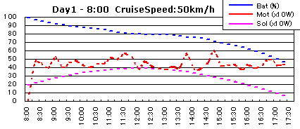 (図)Day1-時速50km/でのシミュレーション