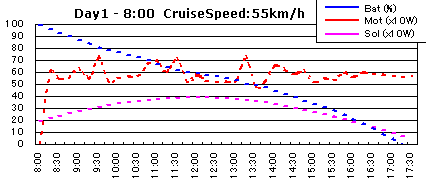 (図)Day1-時速55km/でのシミュレーション